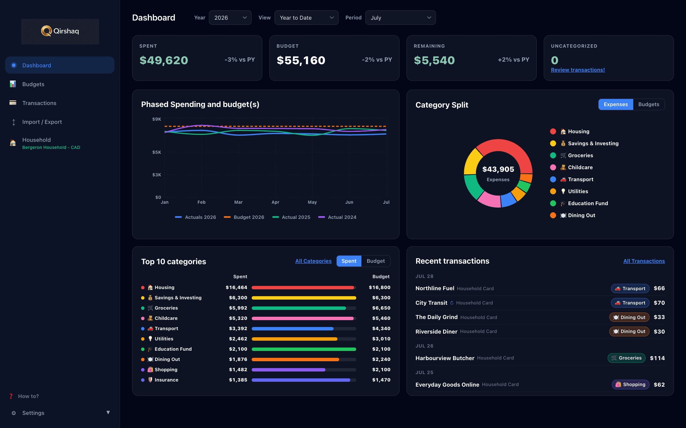 Qirshaq desktop dashboard: $49,620 spent against a $55,160 budget, $5,540 remaining, with a spending trend chart and category breakdown.